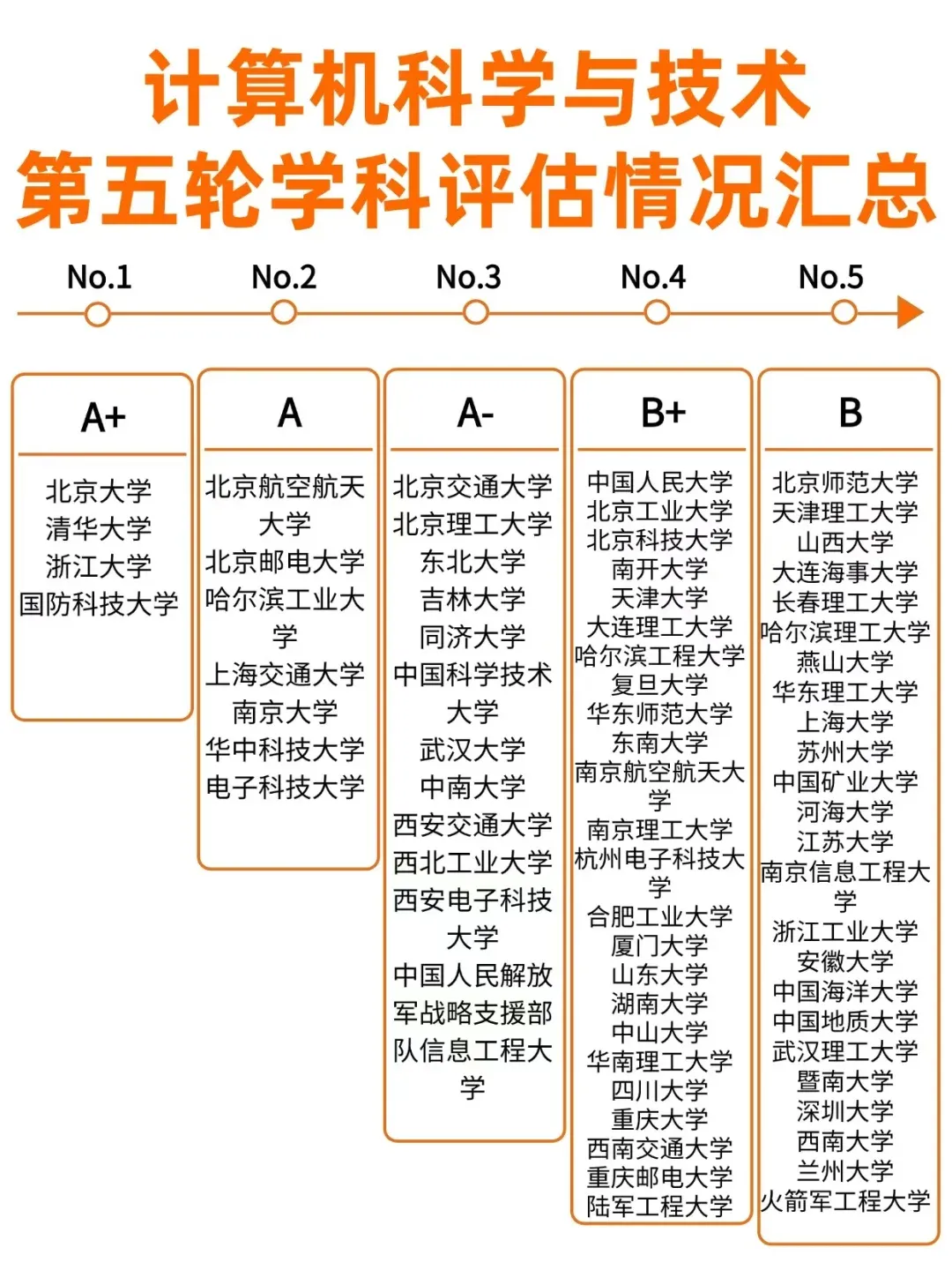 考研计算机科学与技术第五轮学科评估