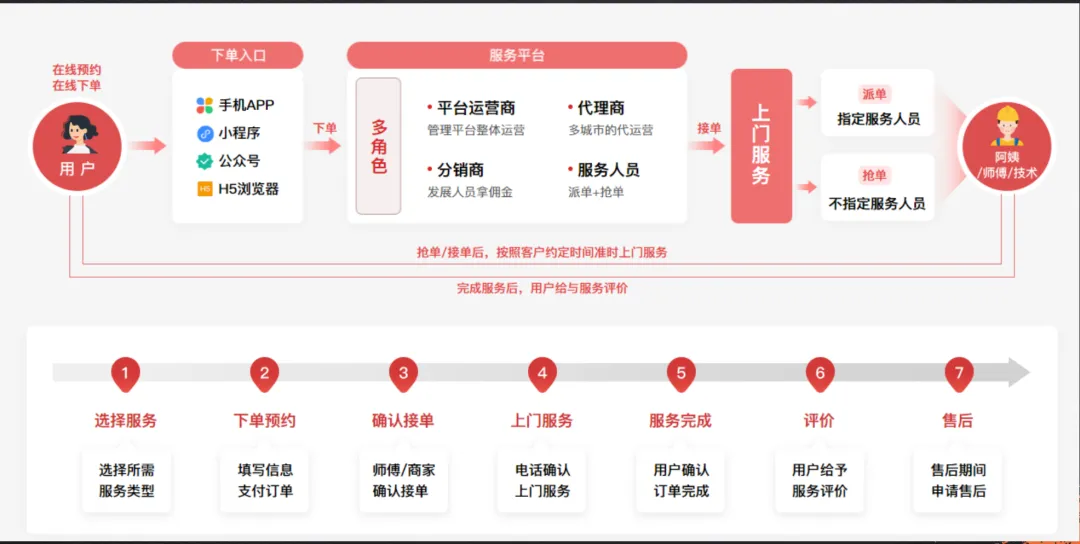 家政行业该如何做营销?如何高效获客?