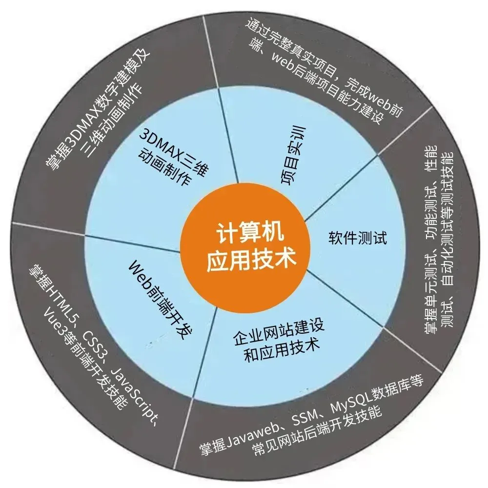 2026单招 | 计算机应用技术专业:热门行业,一键“链接”智能化时代