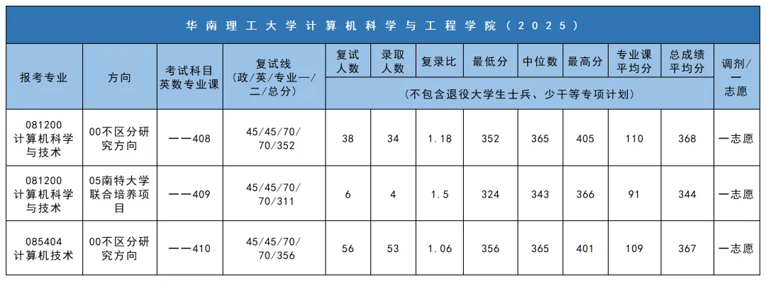 27计算机科学与技术 | 华南理工大学考研报考攻略