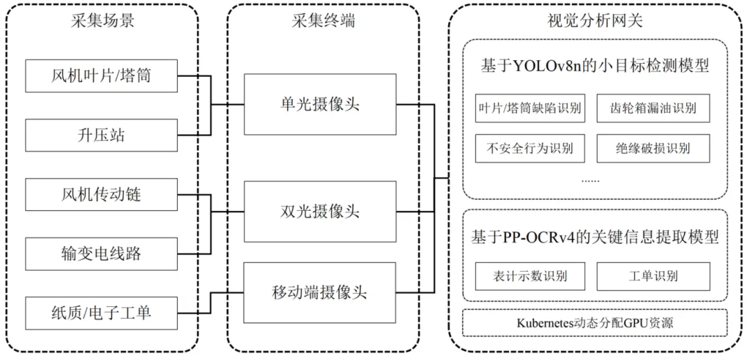 技术交流 | 计算机视觉技术在风电资产运营管理中的应用