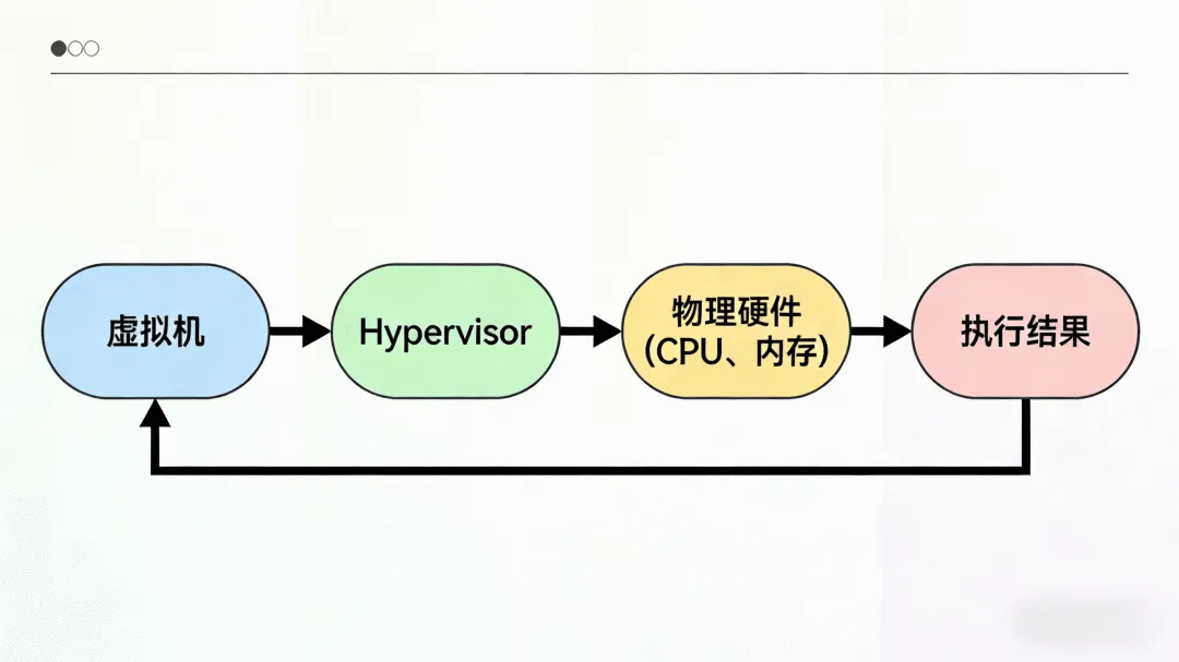 计算机知识系列④ | 虚拟机