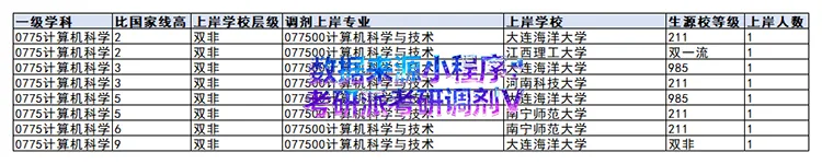 0775 计算机科学与技术专业刚过国家线就能调剂的学校