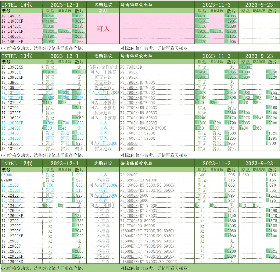 电脑硬件CPU的选购买指南和价格参考:2023年12月