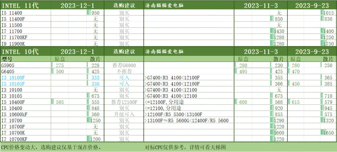 电脑硬件CPU的选购买指南和价格参考:2023年12月