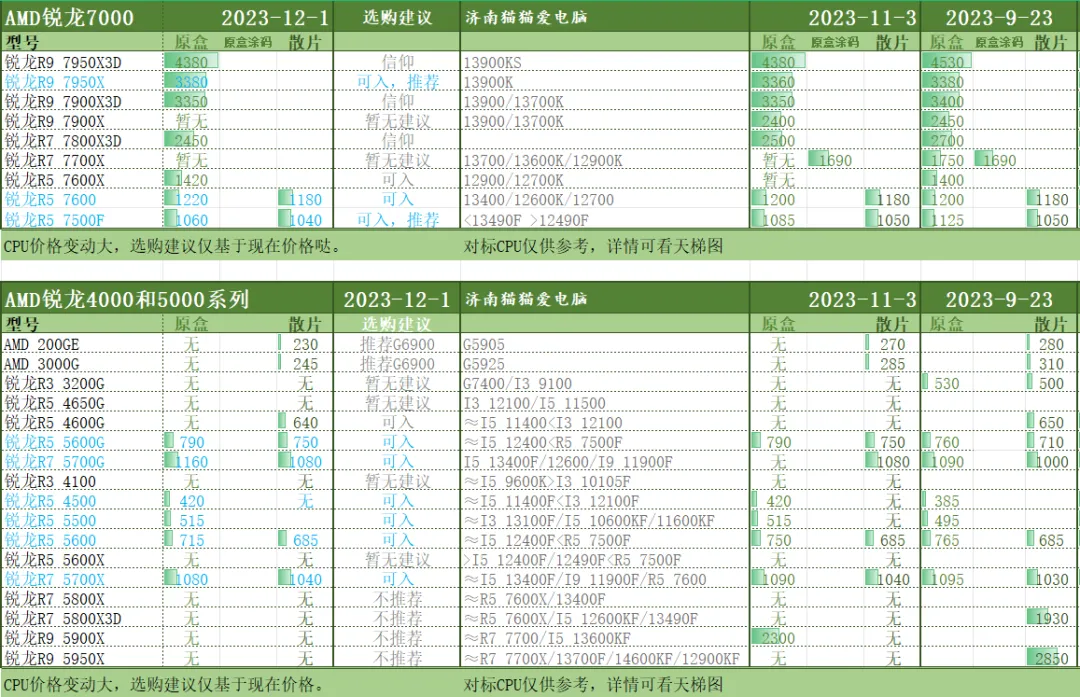 电脑硬件CPU的选购买指南和价格参考:2023年12月