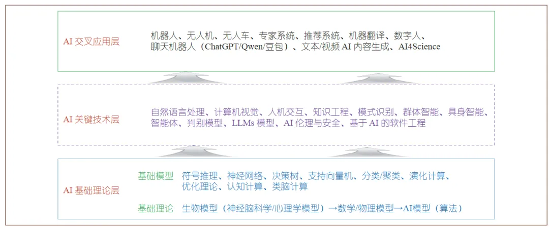 计算机科学、信息技术相关专业,如何“弯道”超车人工智能,拿高薪?