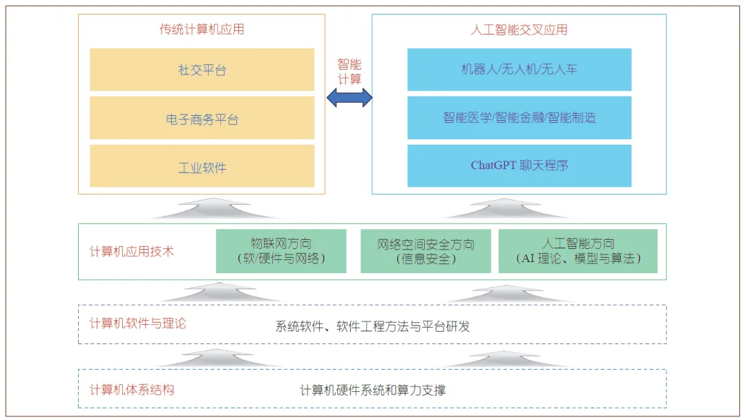 计算机科学、信息技术相关专业,如何“弯道”超车人工智能,拿高薪?