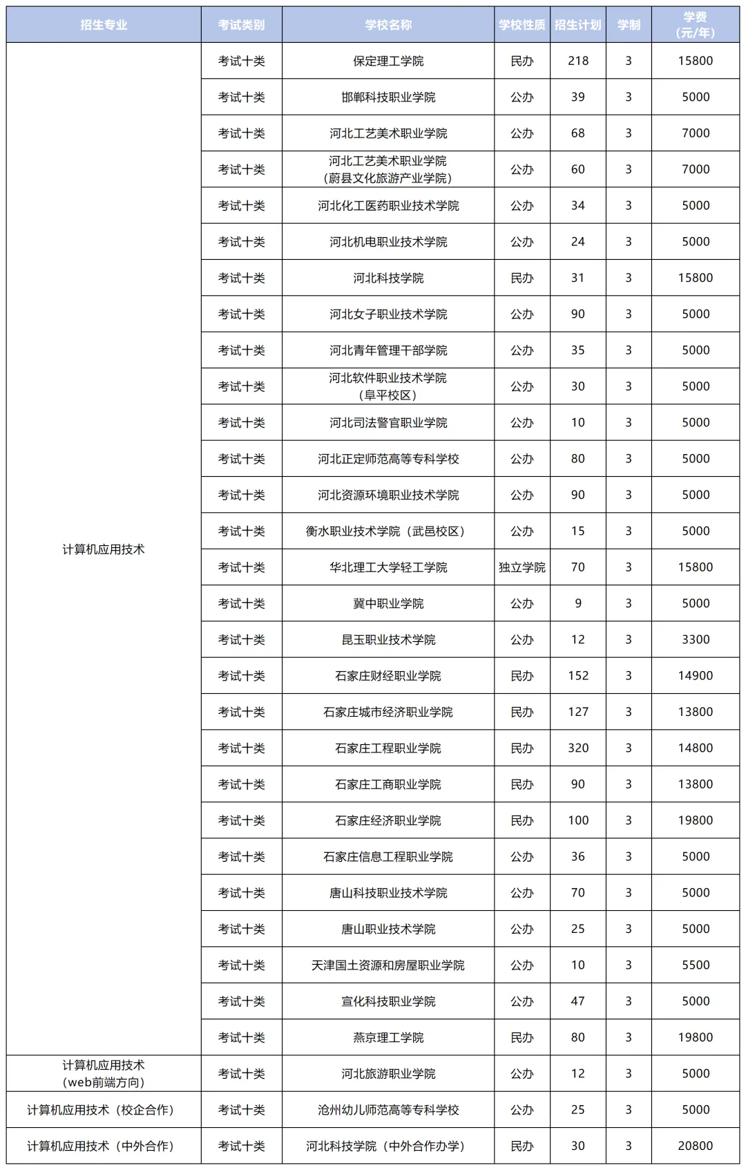 【河北单招】计算机应用技术专业介绍