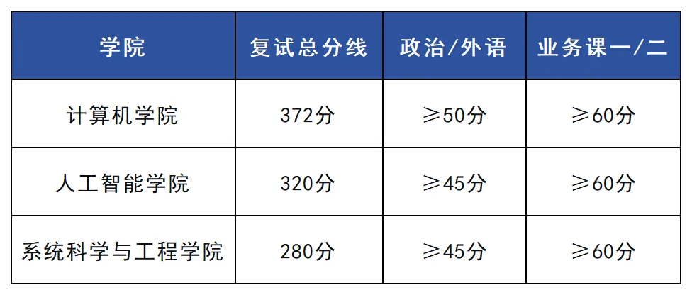 27计算机科学与技术考研 | 中山大学报考攻略
