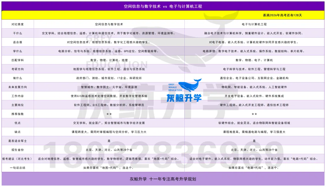 空间信息与数字技术 vs 电子与计算机工程