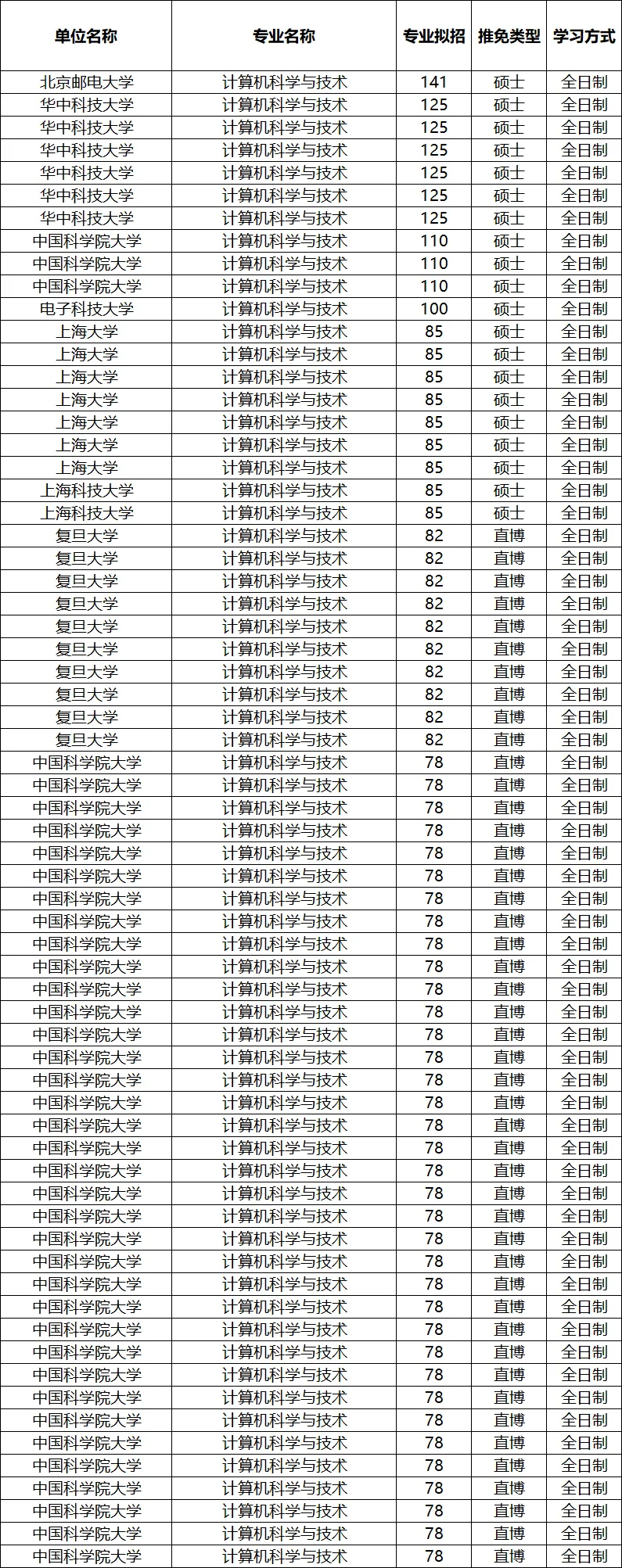 保研招生目录|26年计算机科学与技术专业保研院校汇总!