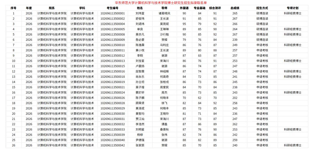 华东师范大学计算机科学与技术学院2026年博士研究生招生拟录取名单