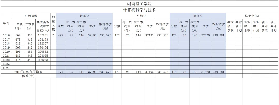 湖南理工学院计算机科学与技术广西高考历年分数?