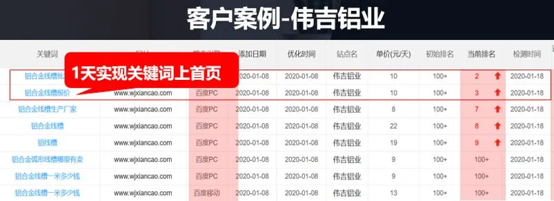 企业网络营销如何实现先赚“钱”,再投钱?
