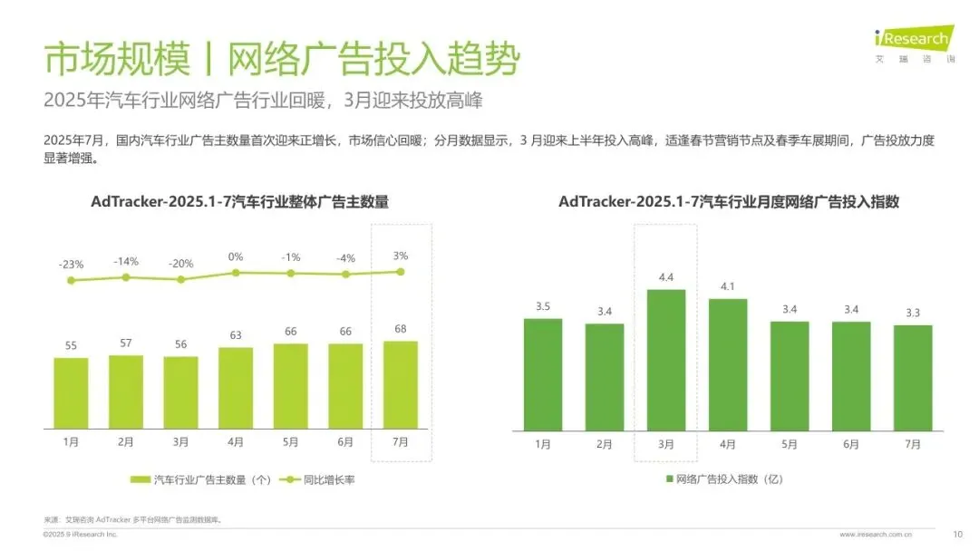 【报告】2025年汽车行业网络营销监测(附33页PDF文件下载)