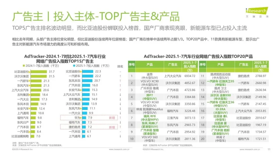 【报告】2025年汽车行业网络营销监测(附33页PDF文件下载)