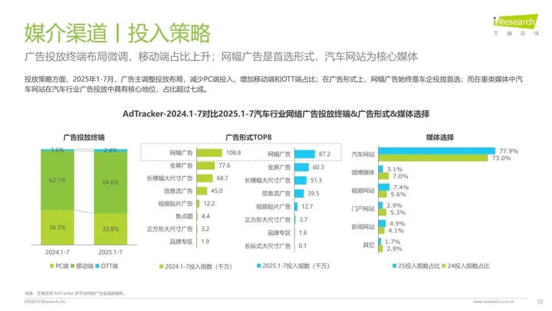 【报告】2025年汽车行业网络营销监测(附33页PDF文件下载)