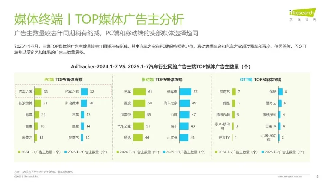 【报告】2025年汽车行业网络营销监测(附33页PDF文件下载)