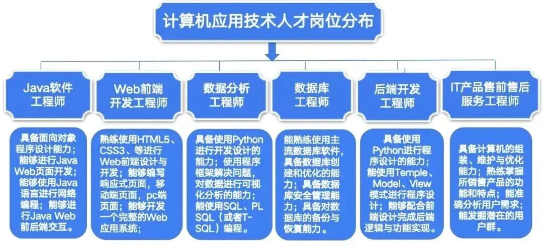 陕财专业名片 | 计算机应用技术专业
