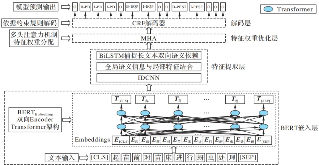 文献传递:《计算机应用》烟草农业标准知识图谱命名实体识别方法