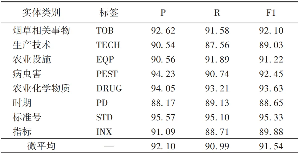 文献传递:《计算机应用》烟草农业标准知识图谱命名实体识别方法