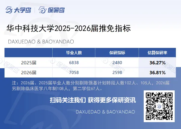 小幅减少!华中科技大学计算机科学与技术学院2026届保研名额162人!