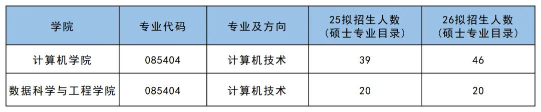 085404计算机技术 | 华南师范大学考研报考攻略