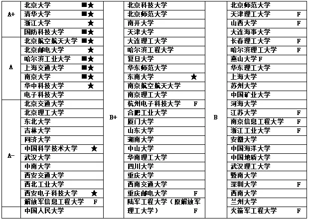 计算机科学与技术、软件工程双学科一览及报考建议