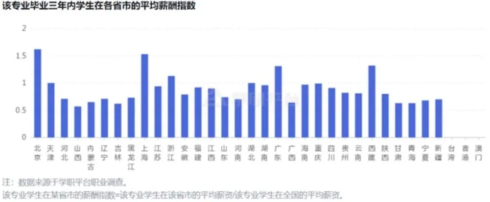 专升本专业|计算机科学与技术:一流专业,高薪就业