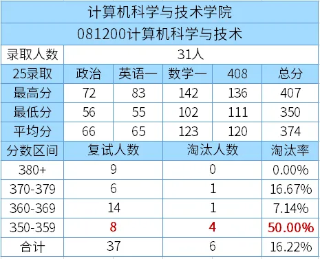 【中国科学技术大学】计算机复试指南
