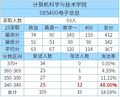 【中国科学技术大学】计算机复试指南