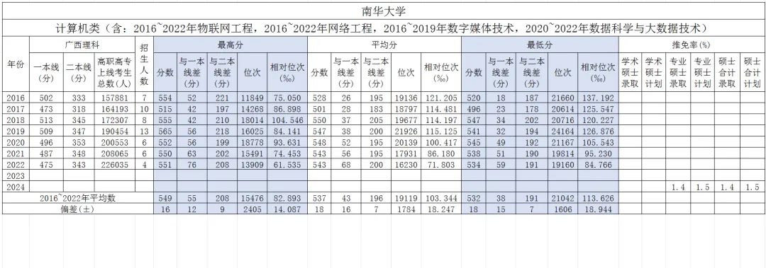 南华大学计算机科学与技术广西高考历年分数?