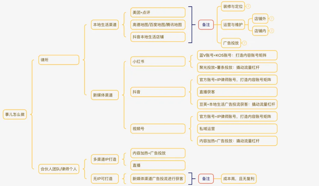 法律行业互联网营销:用“三层商业思维”,从细节里抠出千万案源