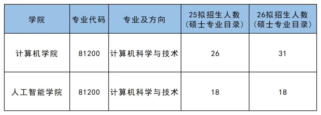 081200计算机科学与技术 | 华南师范大学考研报考攻略
