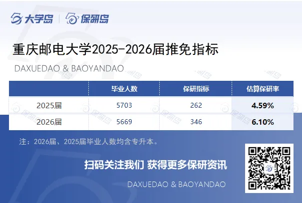 重庆邮电大学计算机科学与技术学院2026届保研名额47人,较25届增加13名!