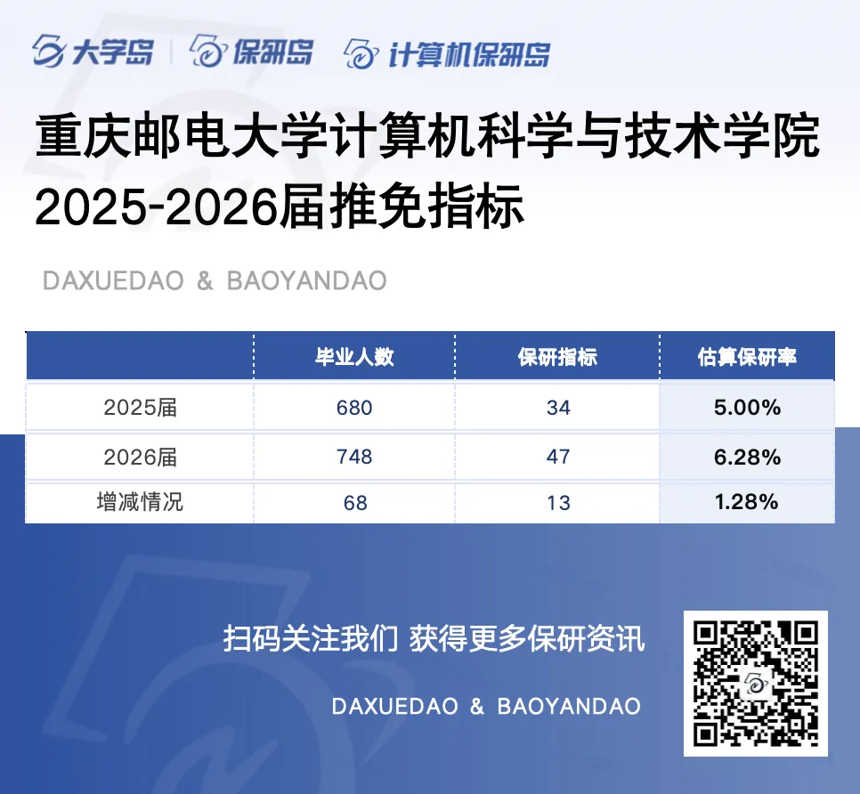 重庆邮电大学计算机科学与技术学院2026届保研名额47人,较25届增加13名!