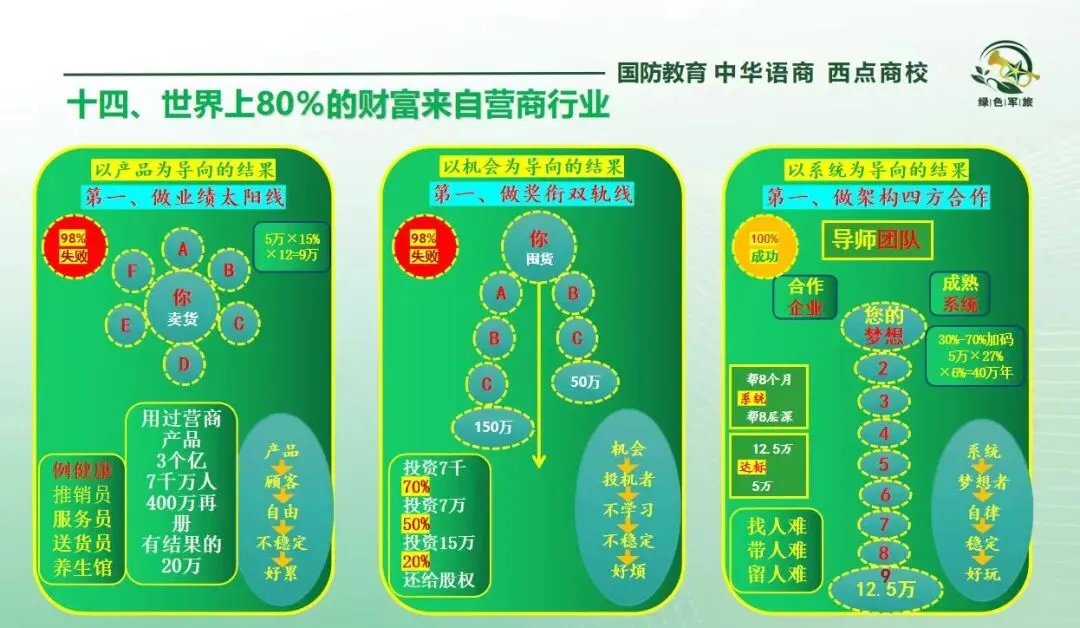 营商事业《网络营销行业稳健成功的三要素》:一线产品、验证模式、成熟系统.互动商贸~耶格系统的核心竞争力!