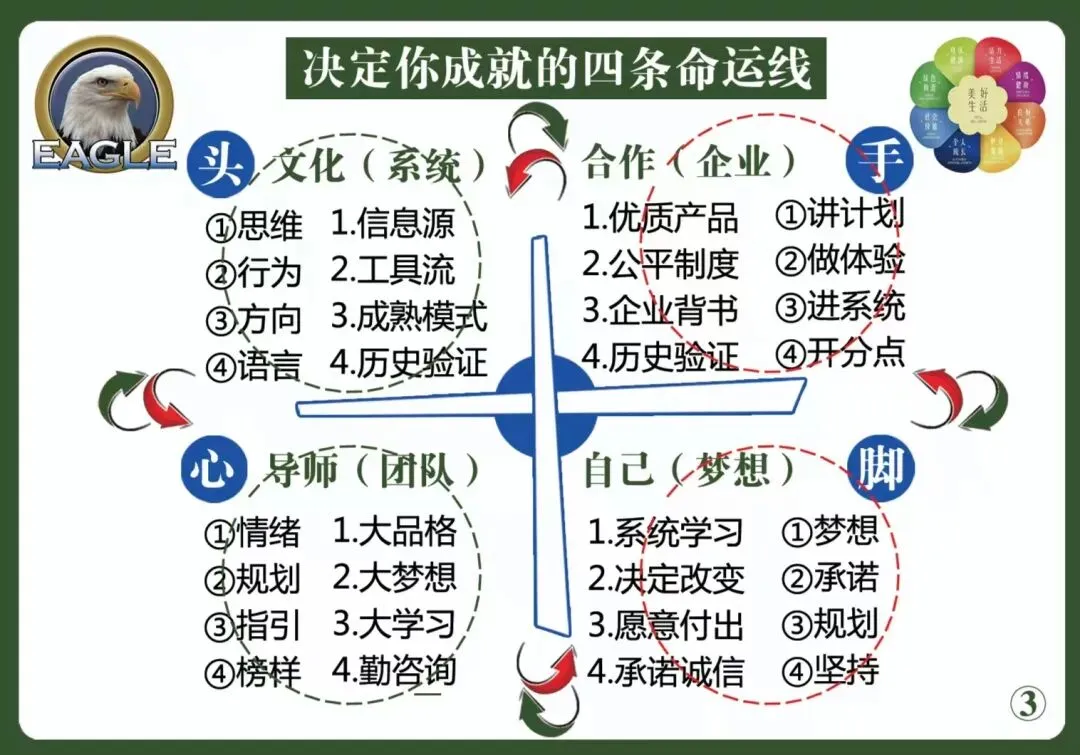 营商事业《网络营销行业稳健成功的三要素》:一线产品、验证模式、成熟系统.互动商贸~耶格系统的核心竞争力!