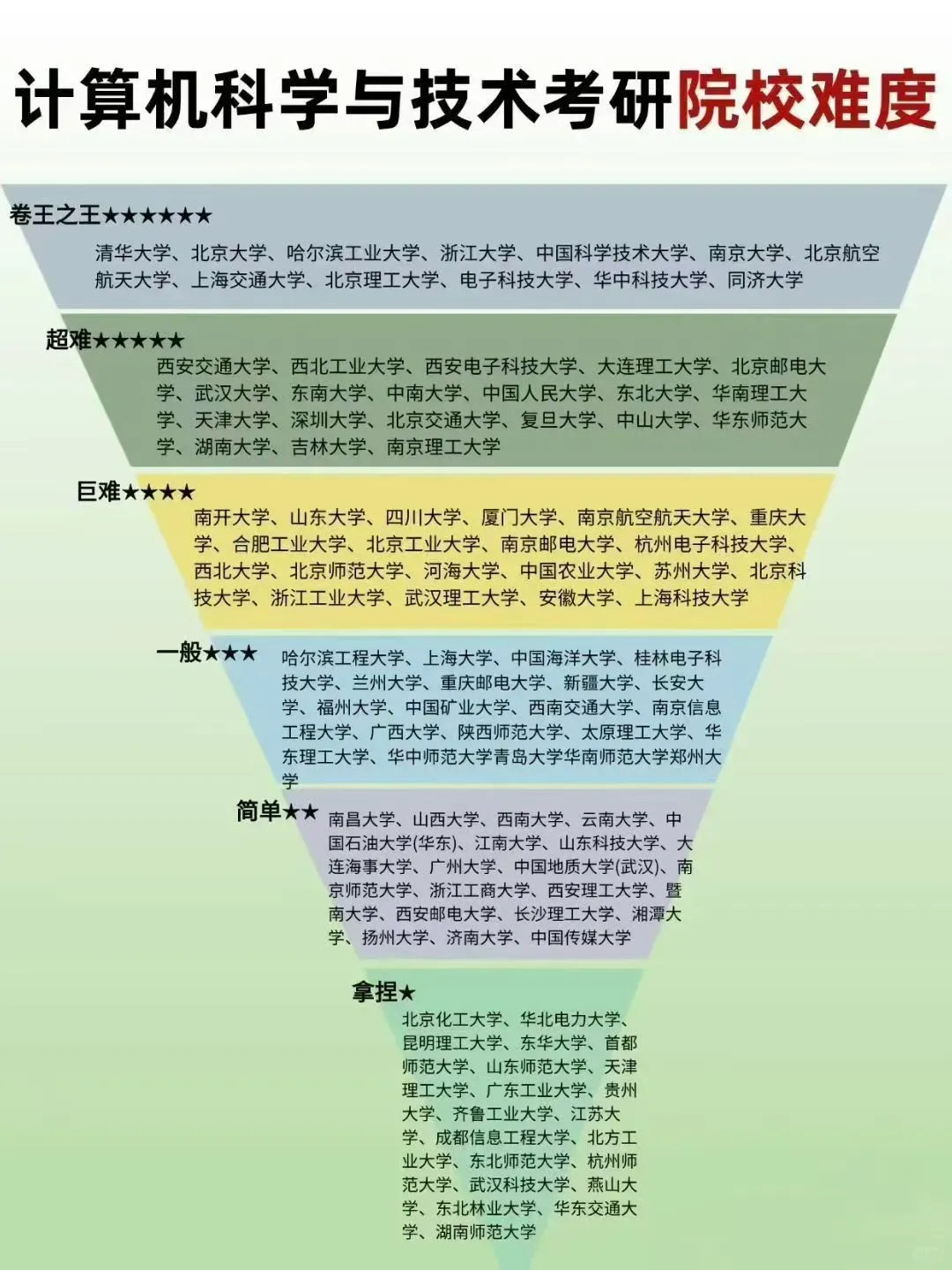 计算机科学与技术专业排名