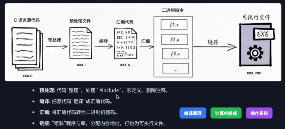 一篇文章,回顾大学计算机知识
