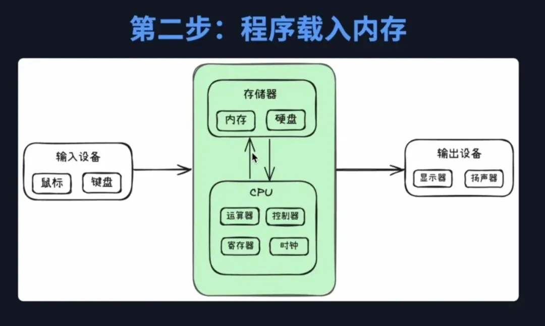 一篇文章,回顾大学计算机知识