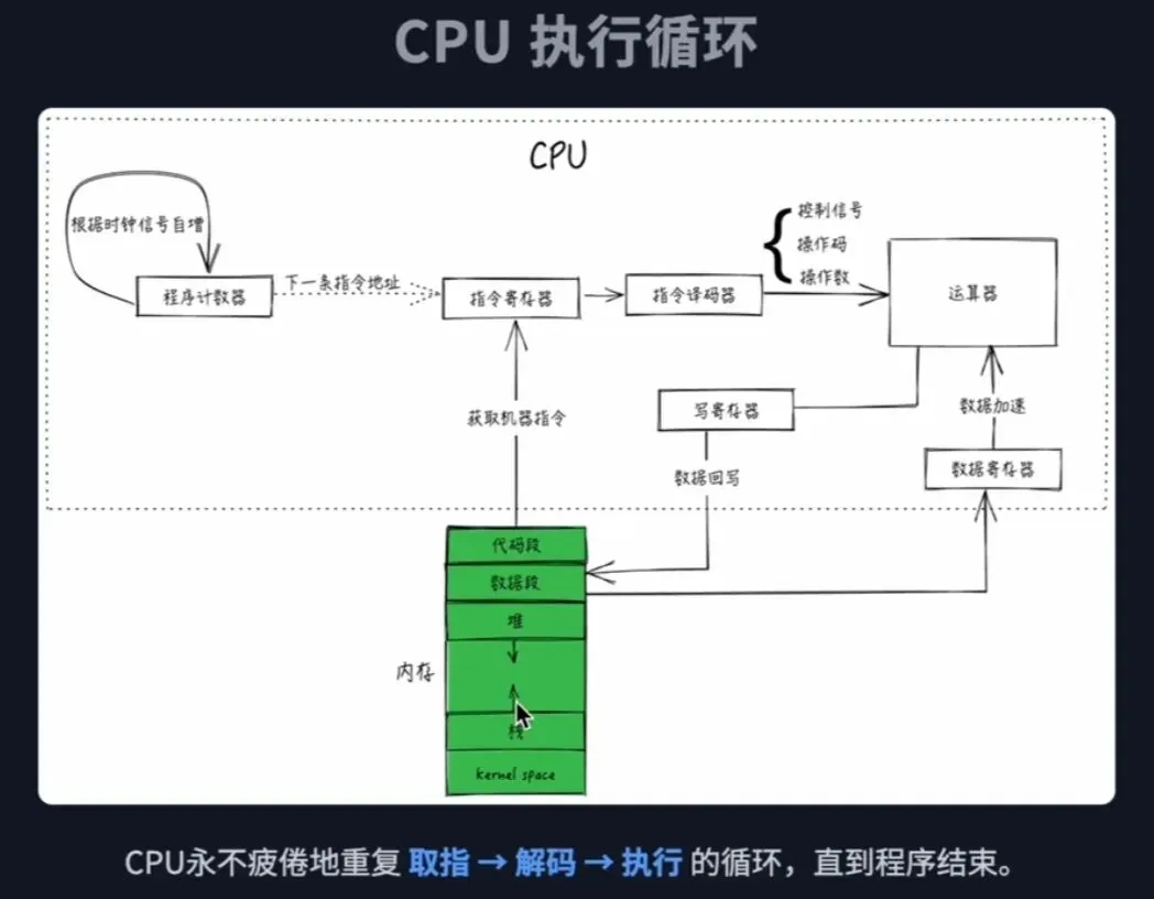 一篇文章,回顾大学计算机知识