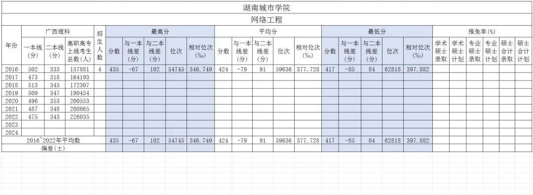 湖南城市学院计算机科学与技术广西高考历年分数?