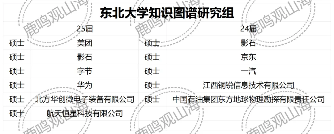 东北大学计算机知识图谱研究组历年去向相当不错!