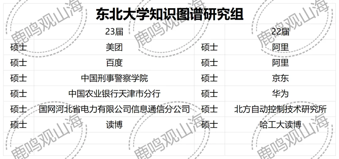 东北大学计算机知识图谱研究组历年去向相当不错!