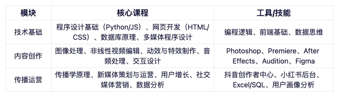 “计算机新媒体技术”:专业好不好?有哪些就业方向?读研读博有必要吗?