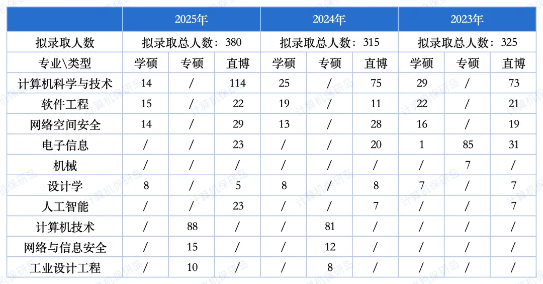 浙江大学计算机科学与技术学院:招生暴涨、偏爱直博!