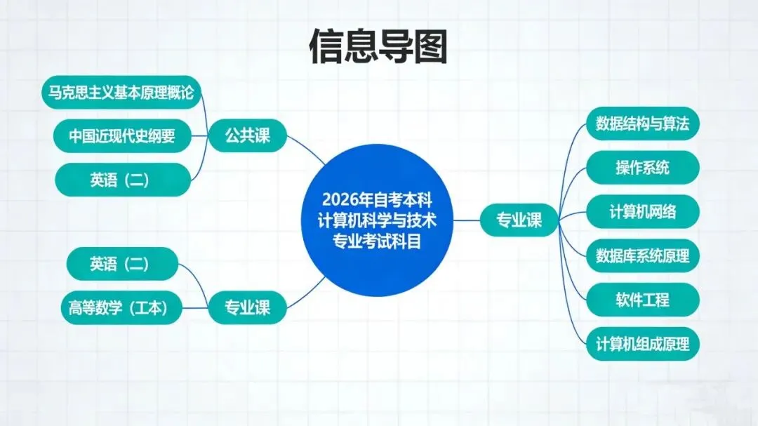 2026自考本科首选!计算机科学与技术全攻略:考公/转行/升职一站搞定