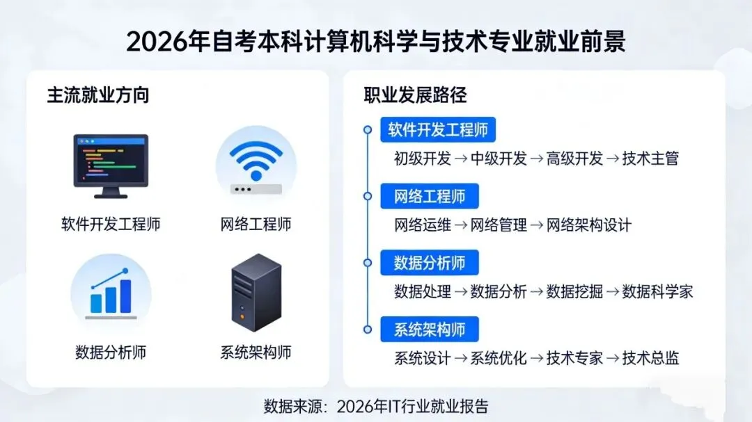 2026自考本科首选!计算机科学与技术全攻略:考公/转行/升职一站搞定